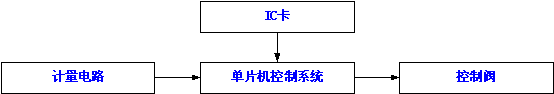 IC卡燃气表的基本结构