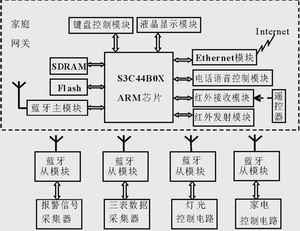 家庭网关系统结构图