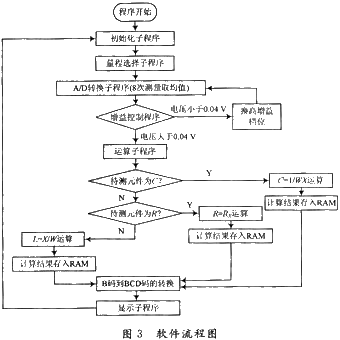 软件程序的设计思路