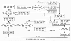 实现TCP/IP协议栈的大致流程