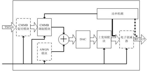 CMMB信号发生器的原理框图