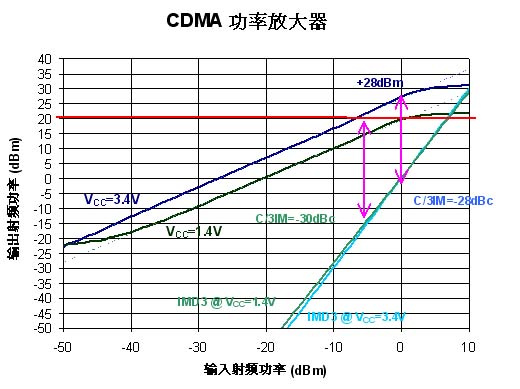 CDMA 射频功率放大器的线性