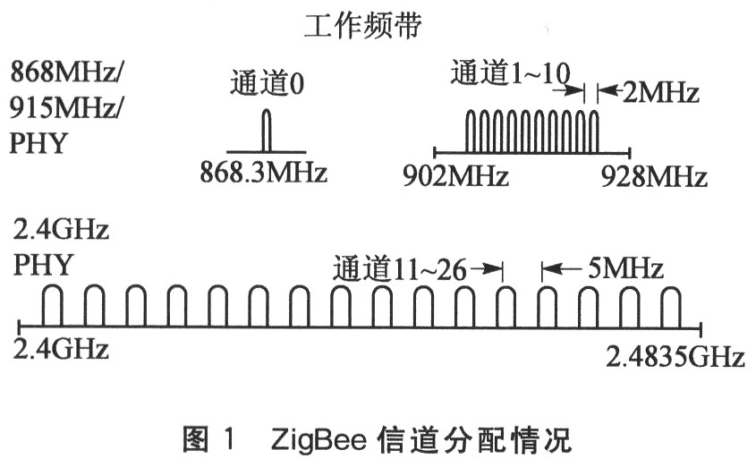 IEEE 802.15.4标准的物理层采用了3个频段