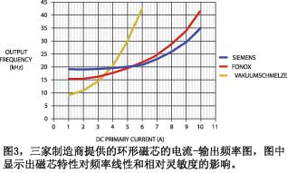 三家制造商提供的环形磁芯的电流-输出频率图图中显示出磁芯特性对频率线性和相对灵敏度的影响