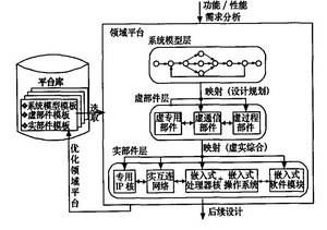 基于层次平台的SoC系统设计方法
