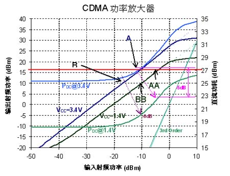 POUT 及 PDC 与 PIN比较