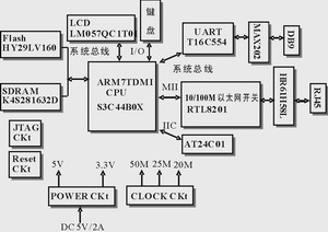家庭网关基本硬件平台框图