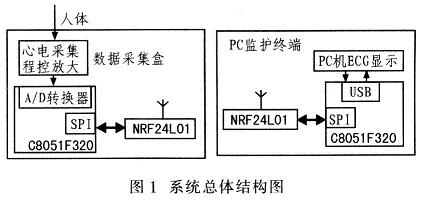 系统由数据采集盒和PC监护终端两部分构成