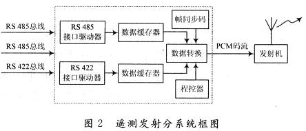 遥测发射分系统的原理框图
