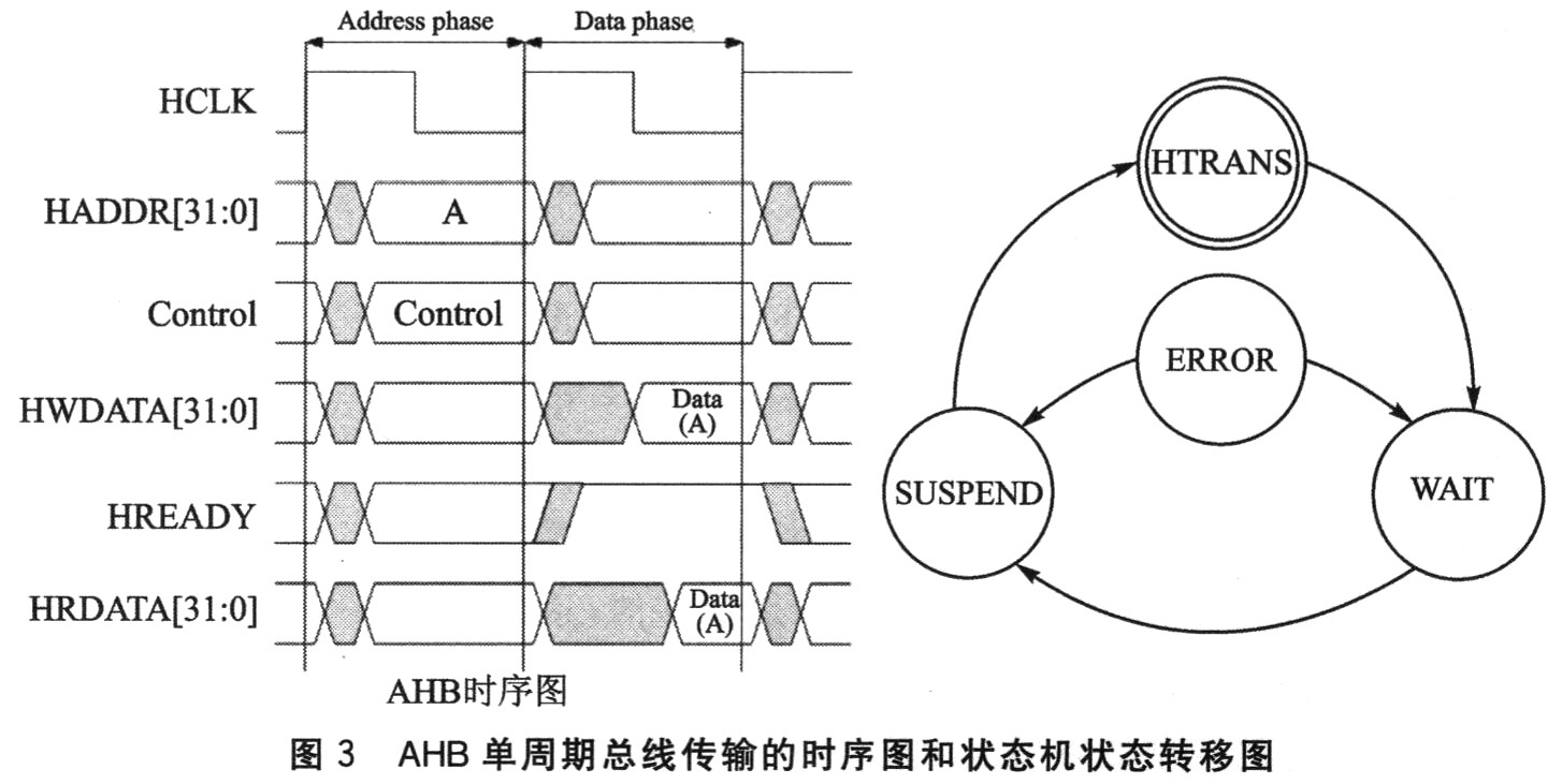 AHB单周期总线传输的状态机状态转移图