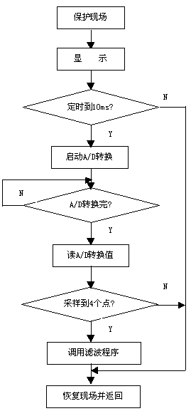 中断服务子程序流程图