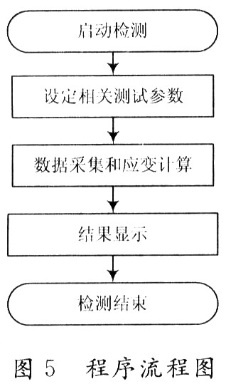 测量程序流程