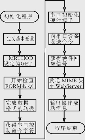 Internet 远程控制程序流图