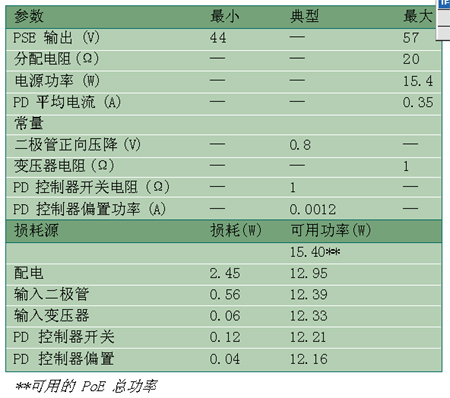 PoE 配电与前端损耗分析