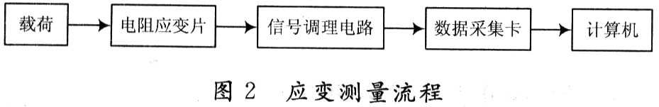 应变测试过程