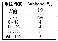 Subband 尺寸 (k) vs.系统带宽 (on PUSCH)