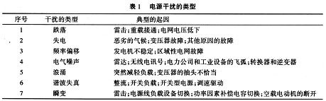 电源干扰类型