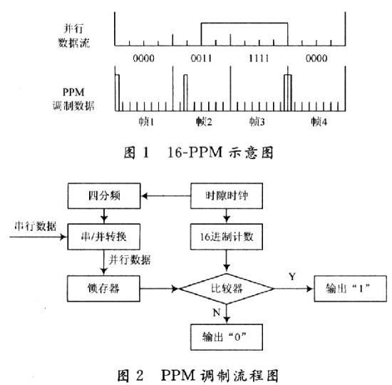 PPM调制原理