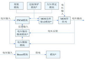 PTH03030模块的系统模块框图