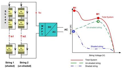 具有集中 MPPT 功能的标准并网配置,其中一个组列的两个电池板被遮蔽