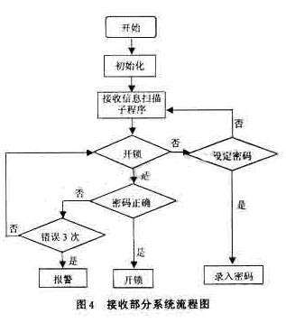 接收部分系统流程图