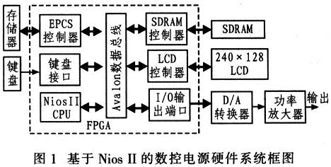 利用SoPC Builder工具开发的基于Nios II的数控电源硬件系统框图