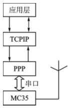 GPRS无线数据传输流程