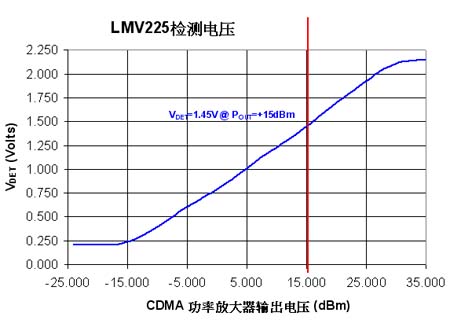 LMV225 检测电压 与 POUT比较
