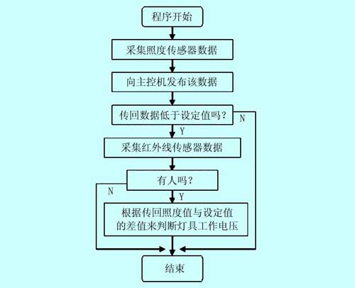 终端控制器程序框图
