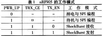 nRF905具有两种工作模式