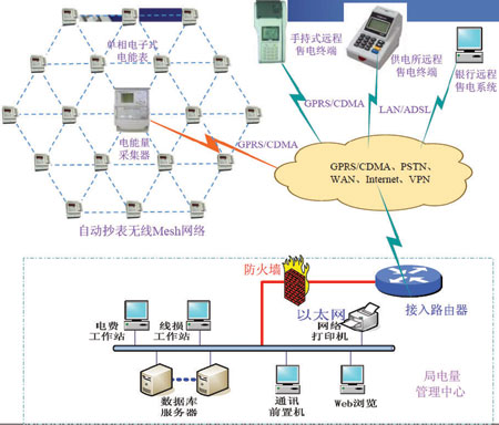 图1WSN用于电力集抄一方案拓扑图
