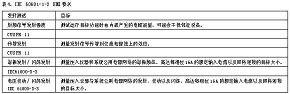 表4IEC60601-1-2EMI要求
