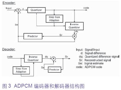 步长调节技术的修订版 DPCM结构图