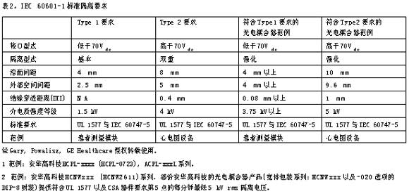 表2IEC60601-1标准隔离要求