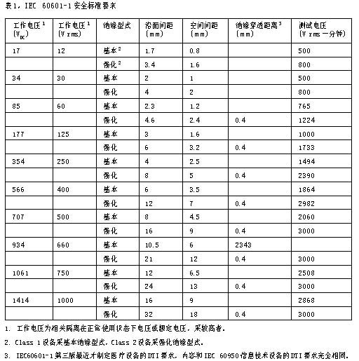 表1IEC60601-1安全标准要求