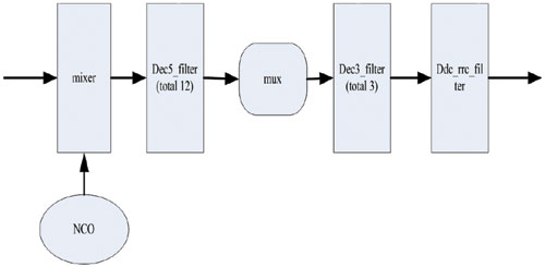 图2 DDC的架构如图
