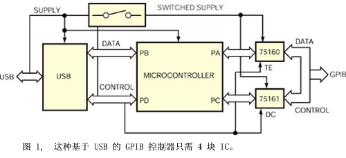 USB控制器设计把它的应用延伸到了笔记本电脑和其它缺乏可用I/O槽的电脑