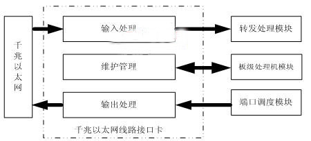 千兆以太网线路接口卡功能示意图