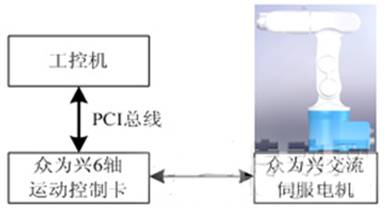 MR601机器人控制系统架构