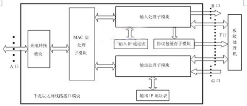 十接口千兆以太网线路接口卡模块结构图