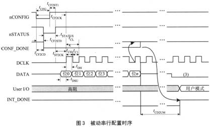 被动串行配置