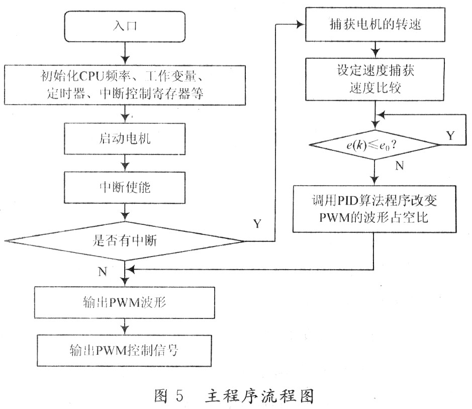 主程序流程图