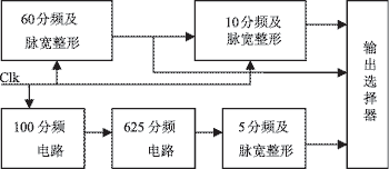 CPLD内部各模块之间连接关系