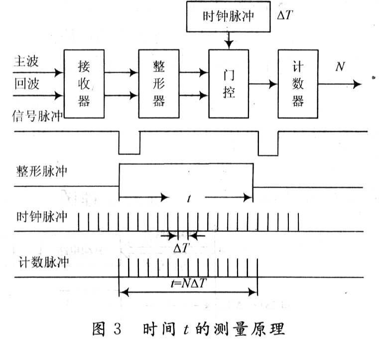 时间测量