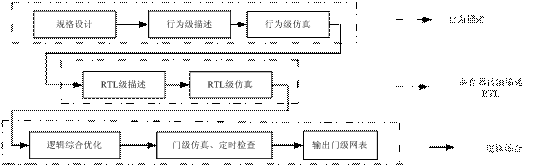自上而下设计系统硬件的过程