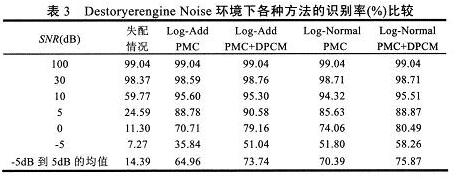 在不同噪声环境和信噪比条件下的各种算法的识别率