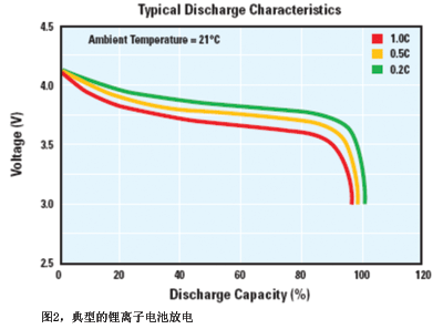 典型的锂离子电池放电