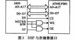 DSP与存储器接口