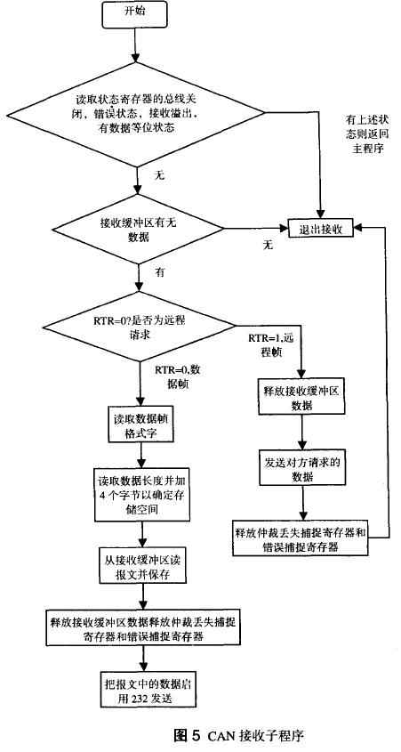 CAN接收子程序