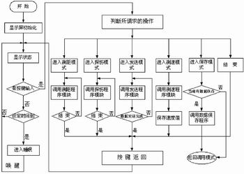 软件流程